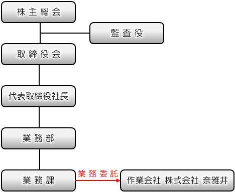 組織図